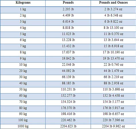 Convert 138 Pounds to Kilograms